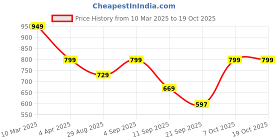 myntra.com MERCEL Women Wide Leg High-Rise Stretchable Jeans mercel Price History Graph from 10 Mar 2025 to 18 Oct 2025