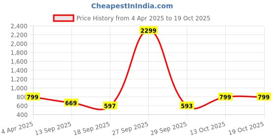 myntra.com MERCEL Women Wide Leg High-Rise Stretchable Jeans mercel Price History Graph from 4 Apr 2025 to 18 Oct 2025