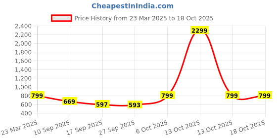 myntra.com MERCEL Women Wide Leg High-Rise Stretchable Jeans mercel Price History Graph from 23 Mar 2025 to 18 Oct 2025
