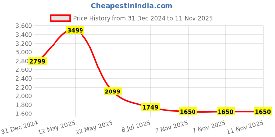 myntra.com MERCHANT MARINE Men Beige Slim Fit Chinos Trouser merchant marine Price History Graph from 31 Dec 2024 to 11 Nov 2025