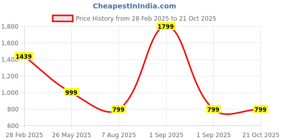 myntra.com MERCHANT MARINE Men Black Classic Slim Fit Checked Casual Shirt merchant marine Price History Graph from 28 Feb 2025 to 21 Oct 2025