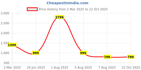 myntra.com MERCHANT MARINE Men Black Classic Slim Fit Checked Cotton Casual Shirt merchant marine Price History Graph from 2 Mar 2025 to 21 Oct 2025