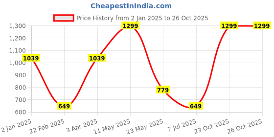myntra.com MERCHANT MARINE Men Black Outdoor Sports Shorts merchant marine Price History Graph from 2 Jan 2025 to 24 Oct 2025