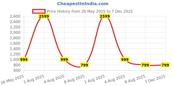 myntra.com MERCHANT MARINE Men Blue & Red Classic Slim Fit Checked Cotton Casual Shirt merchant marine Price History Graph from 26 May 2025 to 7 Dec 2025