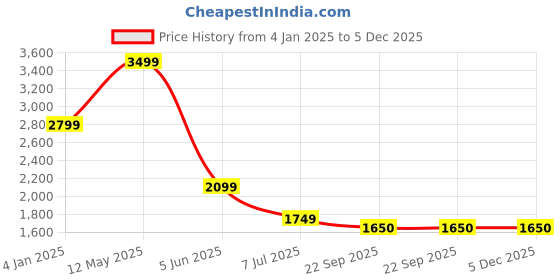 myntra.com MERCHANT MARINE Men Cream-Coloured Slim Fit Twill Chinos merchant marine Price History Graph from 4 Jan 2025 to 5 Dec 2025