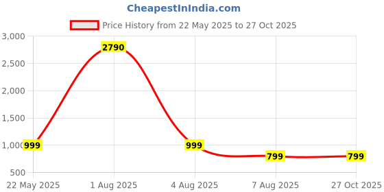 myntra.com MERCHANT MARINE Men Green Classic Slim Fit Printed Pure Cotton Casual Shirt merchant marine Price History Graph from 22 May 2025 to 27 Oct 2025