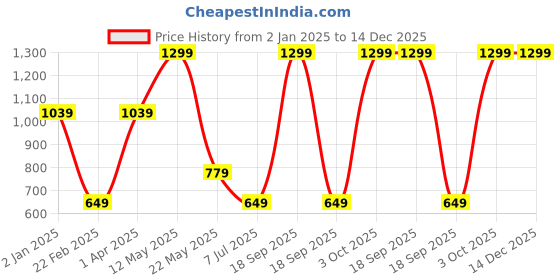 myntra.com MERCHANT MARINE Men Grey Solid Shorts merchant marine Price History Graph from 2 Jan 2025 to 14 Dec 2025