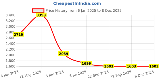 myntra.com MERCHANT MARINE Men Khaki Slim Fit Stretchable Trousers merchant marine Price History Graph from 6 Jan 2025 to 8 Dec 2025