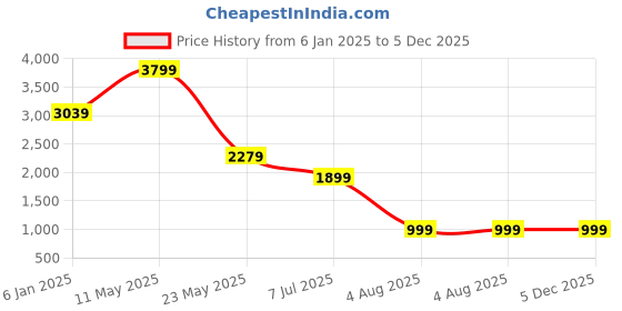 myntra.com MERCHANT MARINE Men Khaki Solid Cotton Linen Regular Trousers merchant marine Price History Graph from 6 Jan 2025 to 5 Dec 2025