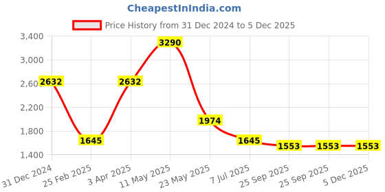 myntra.com MERCHANT MARINE Men Khaki Tailored Fit Stretchable Trousers merchant marine Price History Graph from 31 Dec 2024 to 5 Dec 2025