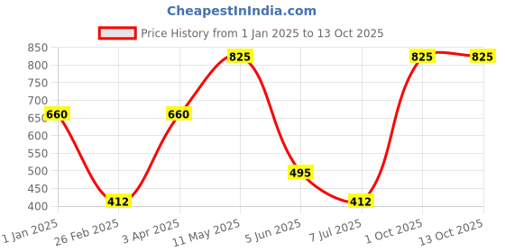 myntra.com MERCHANT MARINE Men Maroon Printed Pure Cotton Boxers 601MBCPPS merchant marine Price History Graph from 1 Jan 2025 to 12 Oct 2025