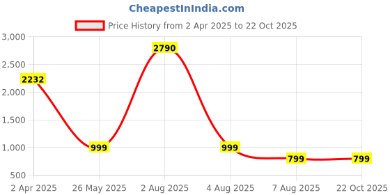 myntra.com MERCHANT MARINE Men Navy Blue Classic Slim Fit Printed Casual Shirt merchant marine Price History Graph from 2 Apr 2025 to 21 Oct 2025