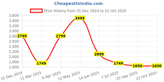 myntra.com MERCHANT MARINE Men Olive Green Slim Fit Chinos Trousers merchant marine Price History Graph from 31 Dec 2024 to 22 Oct 2025
