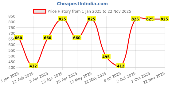 myntra.com MERCHANT MARINE Men Peach-Coloured & White Printed Pure Cotton Boxers merchant marine Price History Graph from 1 Jan 2025 to 21 Nov 2025