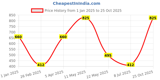myntra.com MERCHANT MARINE Men Pink Checked Pure Cotton Boxers merchant marine Price History Graph from 1 Jan 2025 to 25 Oct 2025