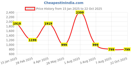myntra.com MERCHANT MARINE Men Red Classic Slim Fit Checked Cotton Casual Shirt merchant marine Price History Graph from 15 Jan 2025 to 21 Oct 2025