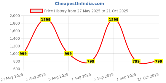 myntra.com MERCHANT MARINE Men Red Classic Slim Fit Printed Casual Shirt merchant marine Price History Graph from 27 May 2025 to 21 Oct 2025
