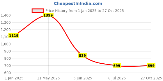 myntra.com MERCHANT MARINE Men Red Pure Cotton T-shirt merchant marine Price History Graph from 1 Jan 2025 to 27 Oct 2025