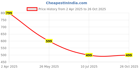 myntra.com MERCHANT MARINE Men Rose Pure Cotton T-shirt merchant marine Price History Graph from 2 Apr 2025 to 25 Oct 2025