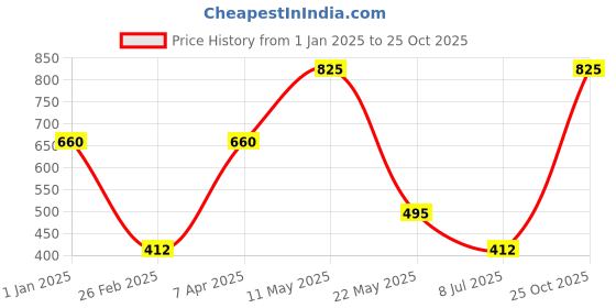myntra.com MERCHANT MARINE Men Sea Green Printed Pure Cotton Boxers merchant marine Price History Graph from 1 Jan 2025 to 25 Oct 2025