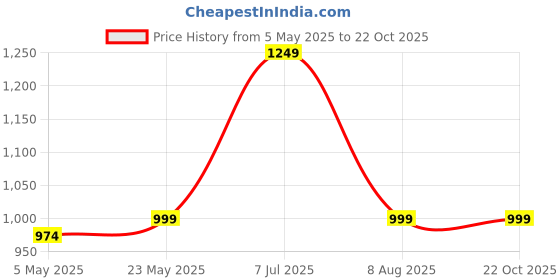myntra.com MERCHANT MARINE Men Standard Slim Fit Micro Checks Sheer Checked Casual Shirt merchant marine Price History Graph from 5 May 2025 to 21 Oct 2025