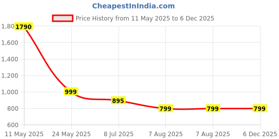 myntra.com MERCHANT MARINE Men Standard Slim Fit Sheer Printed Casual Shirt merchant marine Price History Graph from 11 May 2025 to 6 Dec 2025