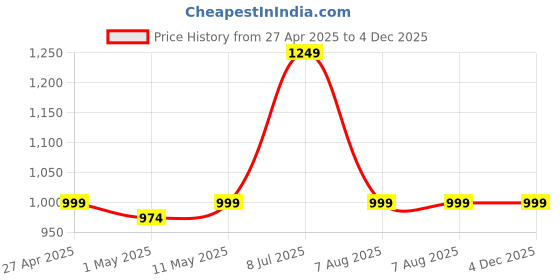 myntra.com MERCHANT MARINE Men Standard Slim Fit Tartan Checks Sheer Checked Casual Shirt merchant marine Price History Graph from 27 Apr 2025 to 4 Dec 2025