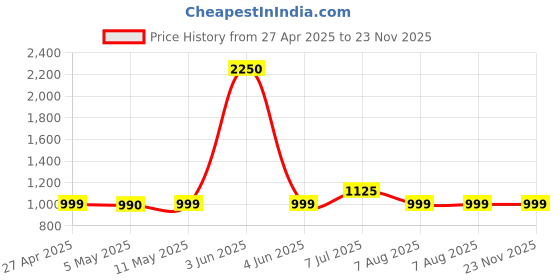 myntra.com MERCHANT MARINE Men Standard Slim Fit Windowpane Checks Sheer Checked Casual Shirt merchant marine Price History Graph from 27 Apr 2025 to 23 Nov 2025