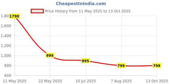 myntra.com MERCHANT MARINE Men Standard Slim Fit Windowpane Checks Sheer Checked Casual Shirt merchant marine Price History Graph from 11 May 2025 to 12 Oct 2025