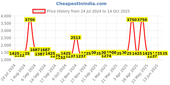 myntra.com Merchants Black And White Flat Cap by The Tie Hub the tie hub Price History Graph from 24 Jul 2024 to 14 Oct 2025