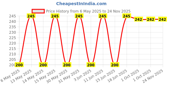 myntra.com MERE SKIN IMAGINED White Chocolate Liposoluble Soft Wax - 100 g mere skin imagined Price History Graph from 6 May 2025 to 23 Nov 2025