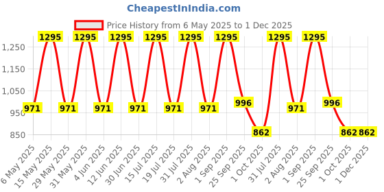 myntra.com MERE SKIN IMAGINED White Chocolate Liposoluble Wax - 800 ml mere skin imagined Price History Graph from 6 May 2025 to 30 Nov 2025