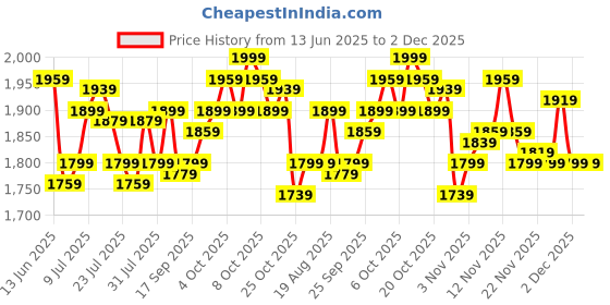 myntra.com meriggiare Women White Mesh Running Shoes meriggiare Price History Graph from 13 Jun 2025 to 2 Dec 2025