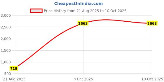 myntra.com Merira Floral Printed Kalamkari Technique V-Neck Kurta With Salwar & Dupatta merira Price History Graph from 21 Aug 2025 to 10 Oct 2025
