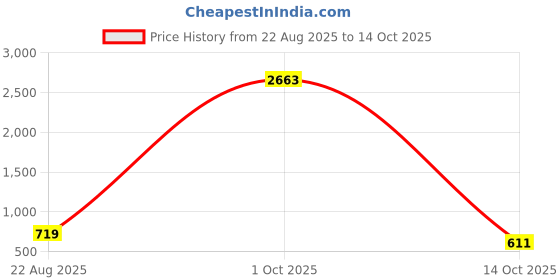 myntra.com Merira Floral Printed Kalamkari Technique V-Neck Kurta With Salwar & Dupatta merira Price History Graph from 22 Aug 2025 to 14 Oct 2025