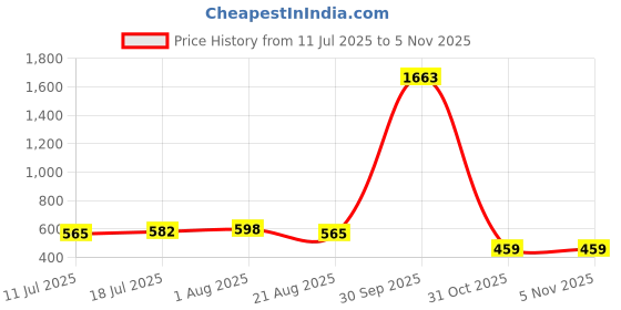 myntra.com Merira Floral Printed Notch Neck Straight Short Kurta merira Price History Graph from 11 Jul 2025 to 4 Nov 2025