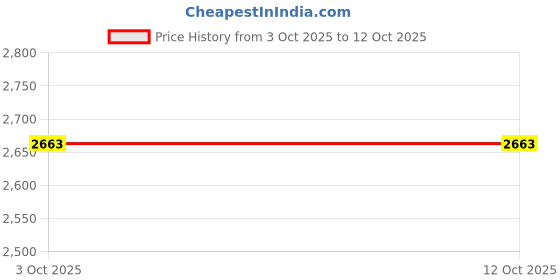 myntra.com Merira Floral Printed Round Neck Straight Kurta With Salwar & Dupatta merira Price History Graph from 3 Oct 2025 to 11 Oct 2025