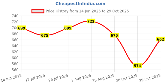 myntra.com Merira Floral Printed Sweetheart Neck Pure Cotton Straight Short Kurta merira Price History Graph from 14 Jun 2025 to 29 Oct 2025