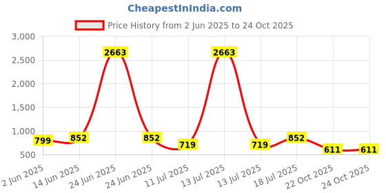 myntra.com Merira Floral Printed V-Neck Straight Kurta With Patiala & Dupatta merira Price History Graph from 2 Jun 2025 to 23 Oct 2025