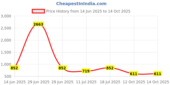 myntra.com Merira Floral Printed V-Neck Straight Kurta With Patiala & Dupatta merira Price History Graph from 14 Jun 2025 to 13 Oct 2025