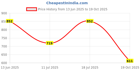 myntra.com Merira Geometric Printed V-Neck Straight Kurta With Patiala & Dupatta merira Price History Graph from 13 Jun 2025 to 19 Oct 2025