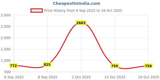 myntra.com Merira Jaipuri Printed Lace Detail Tiered Pure Cotton Fit and Flare Midi Dress merira Price History Graph from 6 Sep 2025 to 17 Oct 2025