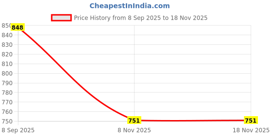 myntra.com Merira Jaipuri Printed Pure Cotton Fit & Flared Ethnic Dresses merira Price History Graph from 8 Sep 2025 to 17 Nov 2025