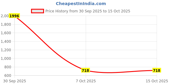 myntra.com Merira Printed Cotton Mandarin Collar Tunic With Trousers Co-Ords merira Price History Graph from 30 Sep 2025 to 15 Oct 2025