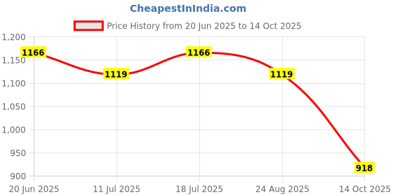 myntra.com Merira Women Bandhani Printed Regular Pure Cotton Kurta with Pyjamas & With Dupatta merira Price History Graph from 20 Jun 2025 to 14 Oct 2025