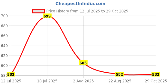 myntra.com Merira Women Ethnic Motifs Jaipuri Printed Square Neck Cotton Empire Top merira Price History Graph from 12 Jul 2025 to 28 Oct 2025