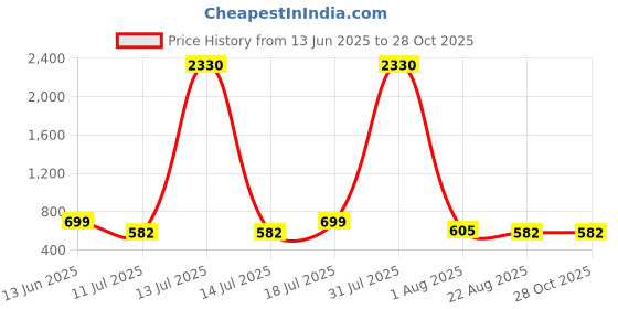 myntra.com Merira Women Ethnic Motifs Jaipuri Printed V-Neck Cotton Empire Top merira Price History Graph from 13 Jun 2025 to 28 Oct 2025