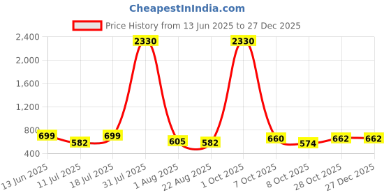 myntra.com Merira Women Ethnic Motifs Jaipuri Printed V-Neck Cotton Tiered Top merira Price History Graph from 13 Jun 2025 to 27 Dec 2025