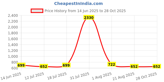 myntra.com Merira Women Floral Jaipuri Printed Gathered or Pleated Round Neck Cotton Empire Top merira Price History Graph from 14 Jun 2025 to 28 Oct 2025