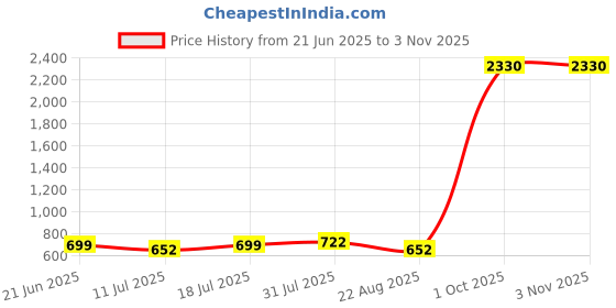 myntra.com Merira Women Floral Jaipuri Printed V-Neck Cotton Empire Top merira Price History Graph from 21 Jun 2025 to 2 Nov 2025